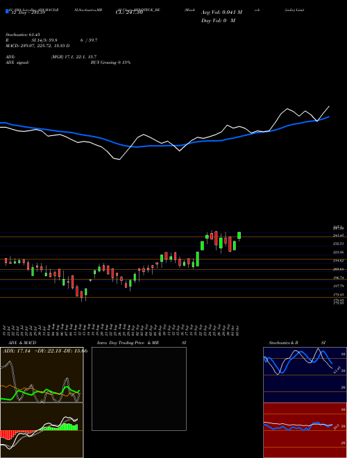 Chart Mindteck India (MINDTECK_BE)  Technical (Analysis) Reports Mindteck India [
