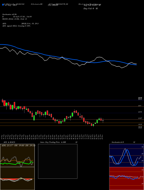 Chart Mircelectr Depo (MIRCELECTR_BE)  Technical (Analysis) Reports Mircelectr Depo [