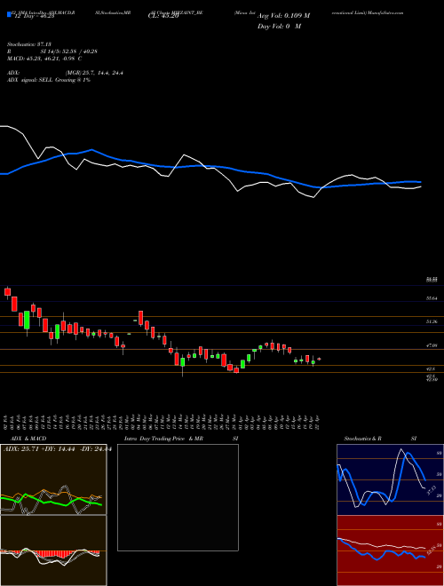 Chart Mirza International (MIRZAINT_BE)  Technical (Analysis) Reports Mirza International [