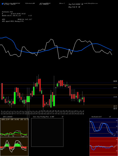 Chart Mitcon Consult (MITCON)  Technical (Analysis) Reports Mitcon Consult [