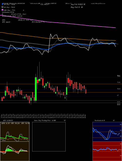 Mitcon Consult. MITCON Support Resistance charts Mitcon Consult. MITCON NSE