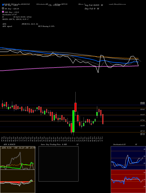 Mitcon Consult. MITCON Support Resistance charts Mitcon Consult. MITCON NSE