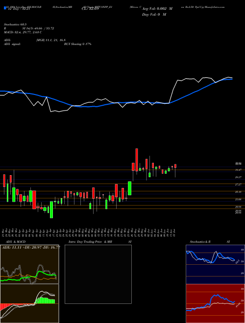 Chart Mitcon Con (MITCONPP_E1)  Technical (Analysis) Reports Mitcon Con [