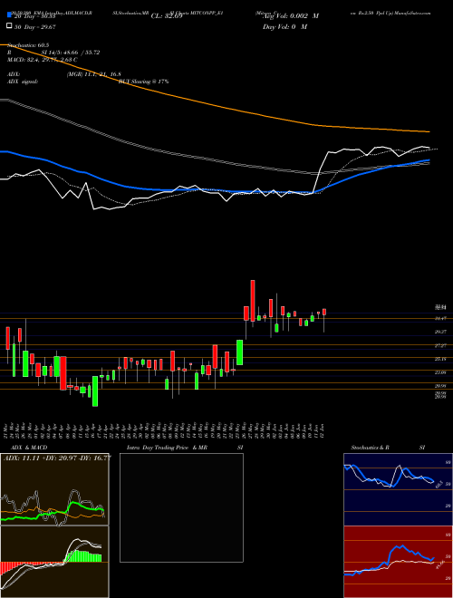 Mitcon Con Rs.2.50 Ppd Up MITCONPP_E1 Support Resistance charts Mitcon Con Rs.2.50 Ppd Up MITCONPP_E1 NSE