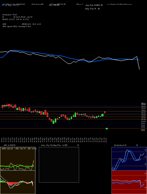 Chart Mitcon Con (MITCON_BE)  Technical (Analysis) Reports Mitcon Con [