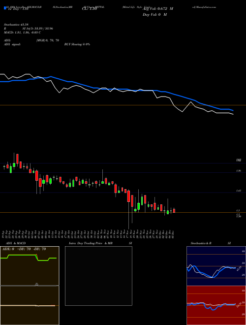 Chart Mittal Life (MITTAL)  Technical (Analysis) Reports Mittal Life [