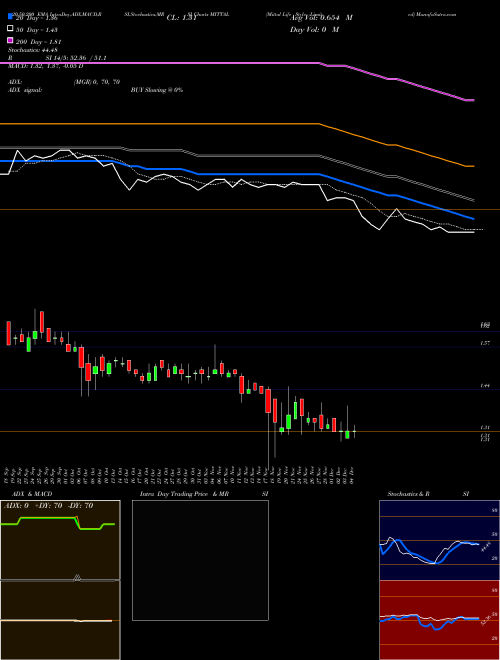Mittal Life Style Limited MITTAL Support Resistance charts Mittal Life Style Limited MITTAL NSE