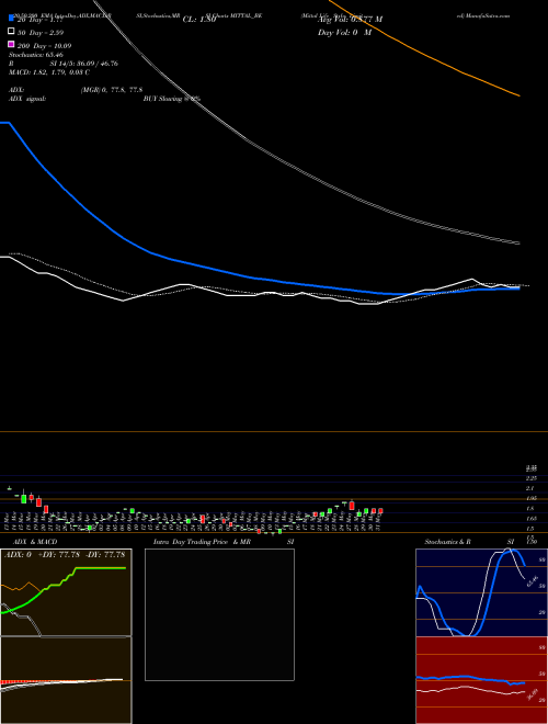 Mittal Life Style Limited MITTAL_BE Support Resistance charts Mittal Life Style Limited MITTAL_BE NSE