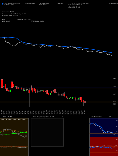 Chart M K (MKPL)  Technical (Analysis) Reports M K [