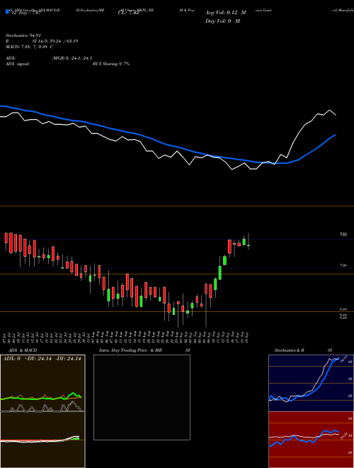 Chart M K (MKPL_BE)  Technical (Analysis) Reports M K [