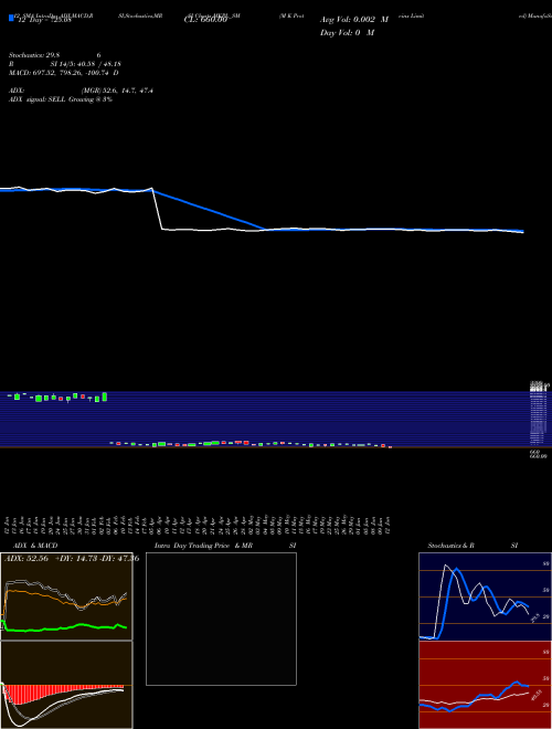 Chart M K (MKPL_SM)  Technical (Analysis) Reports M K [