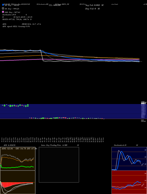 M K Proteins Limited MKPL_SM Support Resistance charts M K Proteins Limited MKPL_SM NSE