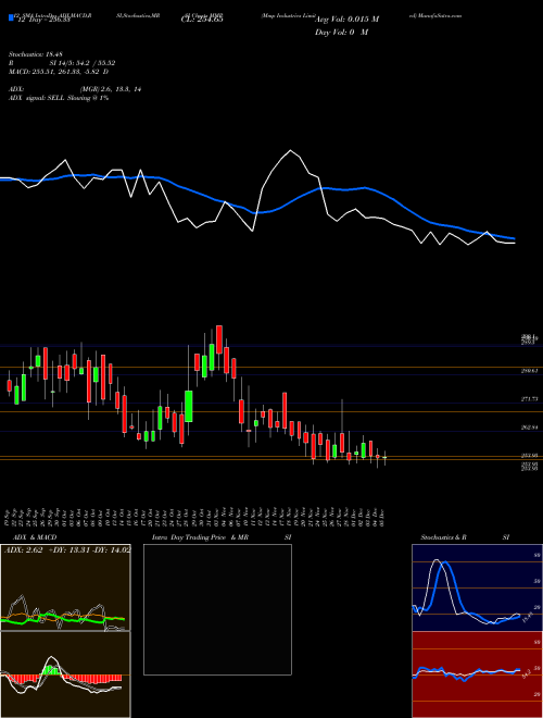 Chart Mmp Industries (MMP)  Technical (Analysis) Reports Mmp Industries [