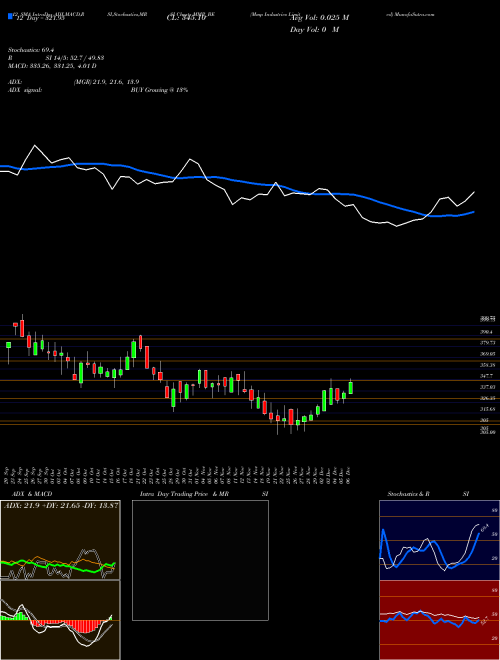 Chart Mmp Industries (MMP_BE)  Technical (Analysis) Reports Mmp Industries [