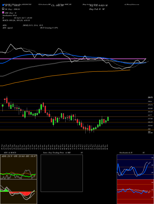 Mmp Industries Limited MMP_BE Support Resistance charts Mmp Industries Limited MMP_BE NSE