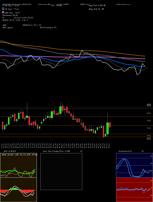 MMTC Limited MMTC Support Resistance charts MMTC Limited MMTC NSE