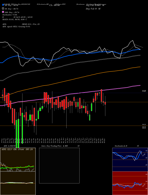 Kotakmamc - Kotakmnc MNC Support Resistance charts Kotakmamc - Kotakmnc MNC NSE