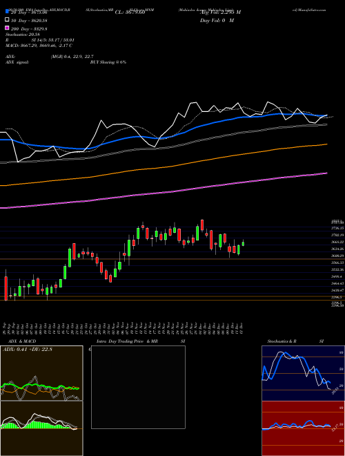 Mahindra & Mahindra Limited MNM Support Resistance charts Mahindra & Mahindra Limited MNM NSE