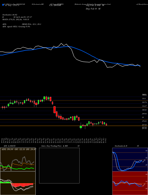 Chart Mahindra Mahindra (MNMFIN)  Technical (Analysis) Reports Mahindra Mahindra [