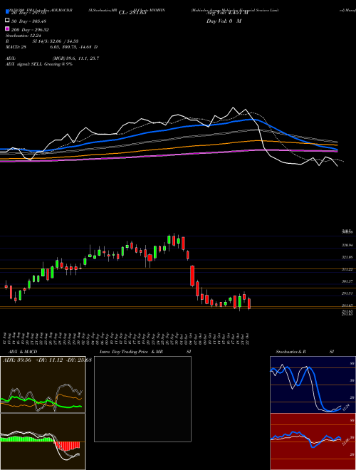 Mahindra & Mahindra Financial Services Limited MNMFIN Support Resistance charts Mahindra & Mahindra Financial Services Limited MNMFIN NSE