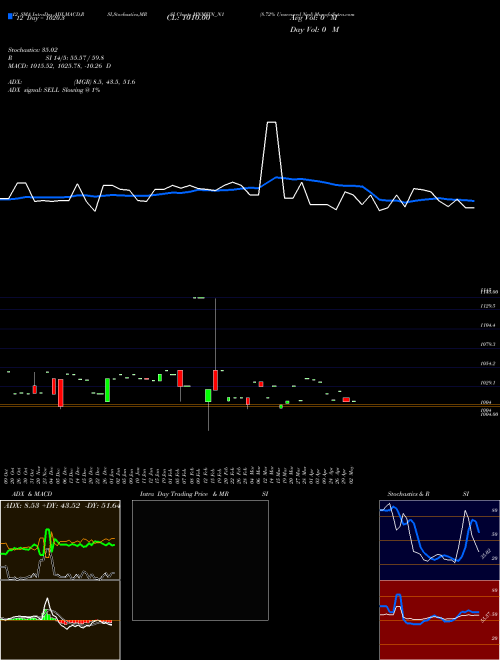Chart 8 72 (MNMFIN_N1)  Technical (Analysis) Reports 8 72 [