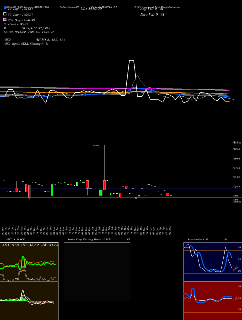 8.72% Unsecured Ncd MNMFIN_N1 Support Resistance charts 8.72% Unsecured Ncd MNMFIN_N1 NSE