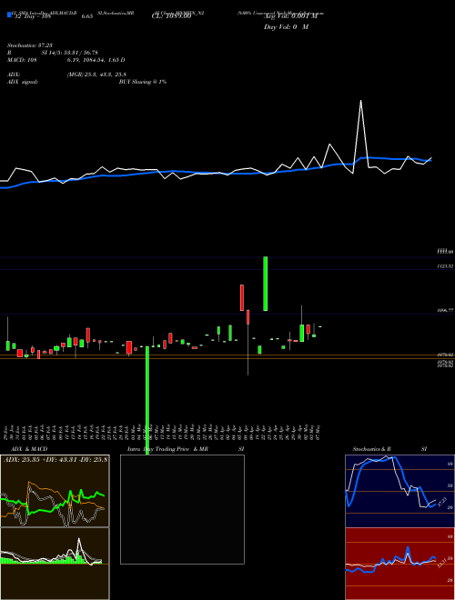 Chart 9 00 (MNMFIN_N2)  Technical (Analysis) Reports 9 00 [