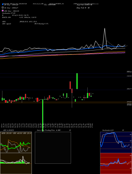 9.00% Unsecured Ncd MNMFIN_N2 Support Resistance charts 9.00% Unsecured Ncd MNMFIN_N2 NSE