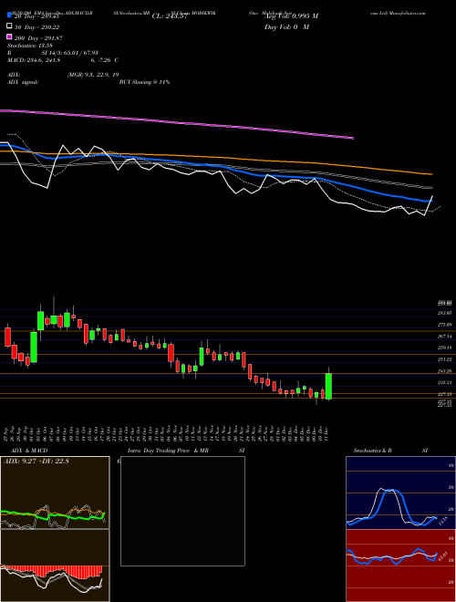 One Mobikwik Systems Ltd MOBIKWIK Support Resistance charts One Mobikwik Systems Ltd MOBIKWIK NSE