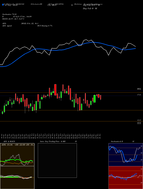 Chart Motilalamc Mocapital (MOCAPITAL)  Technical (Analysis) Reports Motilalamc Mocapital [