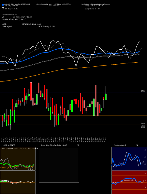 Motilalamc - Mocapital MOCAPITAL Support Resistance charts Motilalamc - Mocapital MOCAPITAL NSE