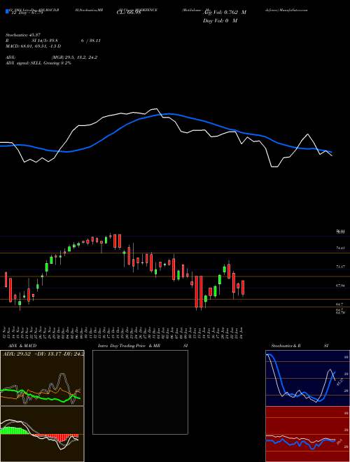 Chart Motilalamc Modefence (MODEFENCE)  Technical (Analysis) Reports Motilalamc Modefence [