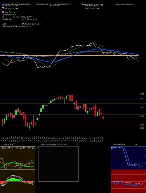 Motilalamc - Modefence MODEFENCE Support Resistance charts Motilalamc - Modefence MODEFENCE NSE