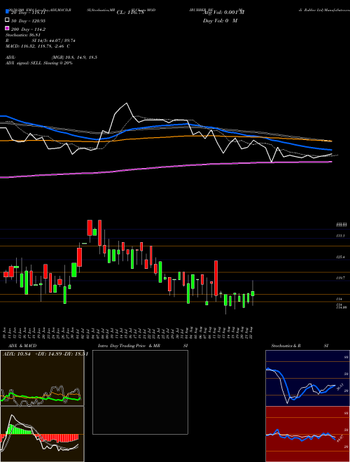 Modi Rubber Ltd MODIRUBBER_BE Support Resistance charts Modi Rubber Ltd MODIRUBBER_BE NSE