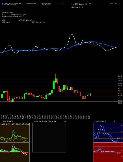 Chart Modison (MODISONLTD)  Technical (Analysis) Reports Modison [