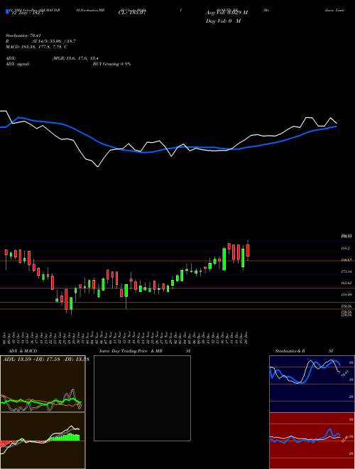 Chart Modison (MODISONLTD_BE)  Technical (Analysis) Reports Modison [