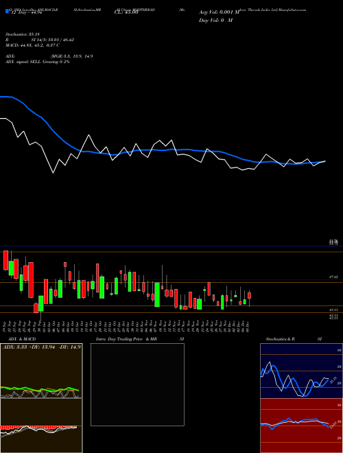 Chart Modern Threads (MODTHREAD)  Technical (Analysis) Reports Modern Threads [