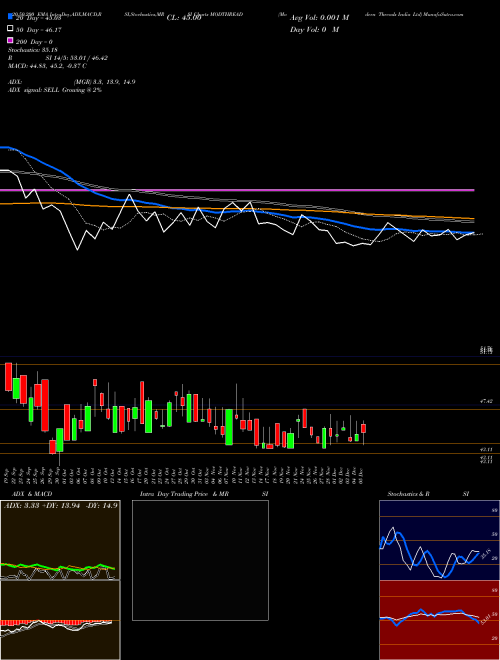 Modern Threads India Ltd MODTHREAD Support Resistance charts Modern Threads India Ltd MODTHREAD NSE
