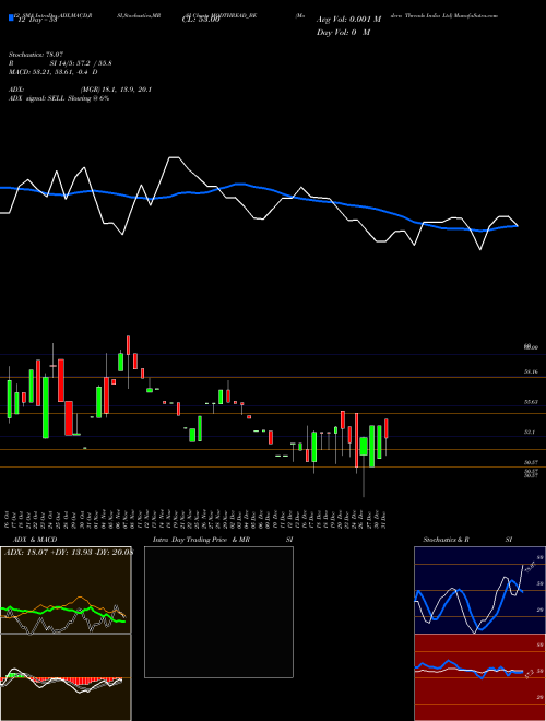 Chart Modern Threads (MODTHREAD_BE)  Technical (Analysis) Reports Modern Threads [