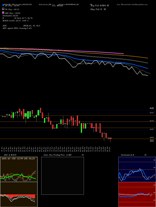 Modern Threads India Ltd MODTHREAD_BE Support Resistance charts Modern Threads India Ltd MODTHREAD_BE NSE