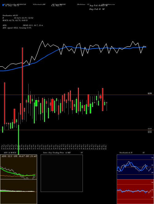 Chart Motilalamc G5 (MOGSEC)  Technical (Analysis) Reports Motilalamc G5 [