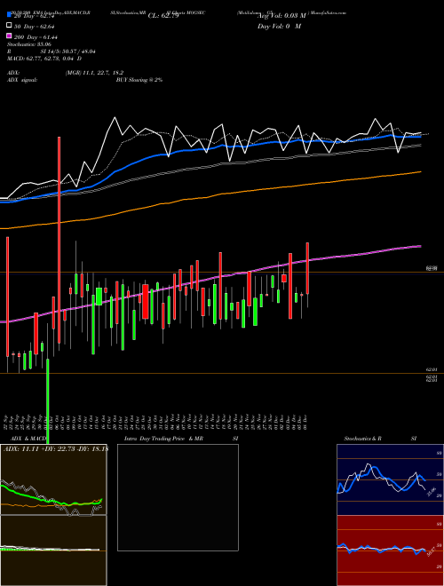 Motilalamc - G5 MOGSEC Support Resistance charts Motilalamc - G5 MOGSEC NSE