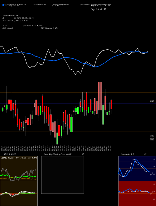 Chart Motilalamc Mohealth (MOHEALTH)  Technical (Analysis) Reports Motilalamc Mohealth [