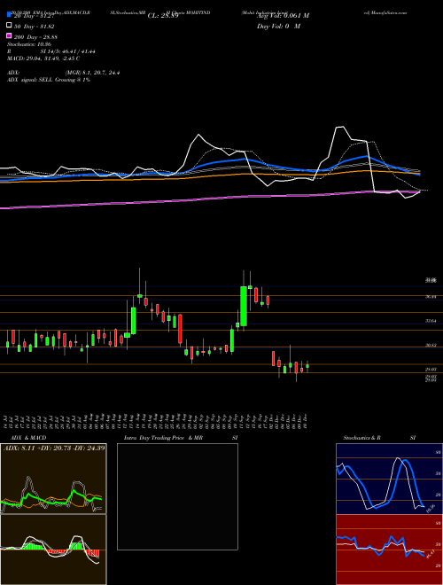 Mohit Industries Limited MOHITIND Support Resistance charts Mohit Industries Limited MOHITIND NSE