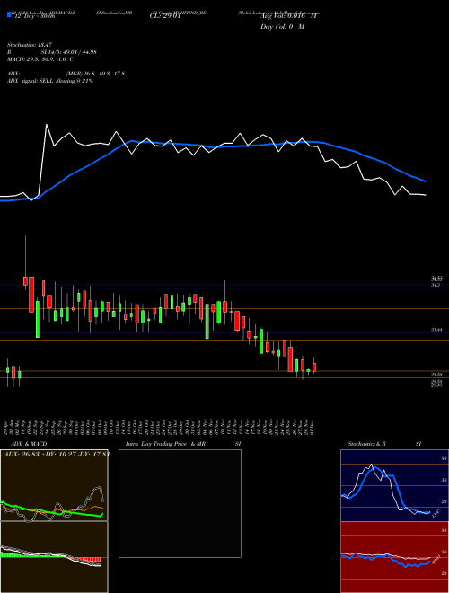 Chart Mohit Industries (MOHITIND_BE)  Technical (Analysis) Reports Mohit Industries [