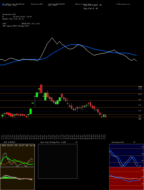 Chart Mohota Industries (MOHOTAIND)  Technical (Analysis) Reports Mohota Industries [