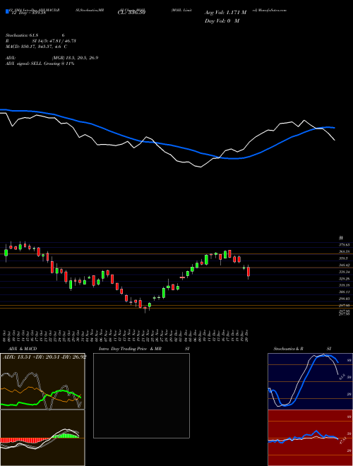 Chart Moil (MOIL)  Technical (Analysis) Reports Moil [