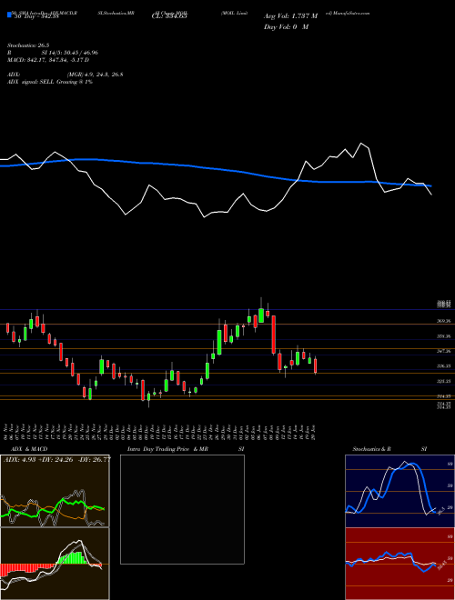 MOIL Limited MOIL Support Resistance charts MOIL Limited MOIL NSE