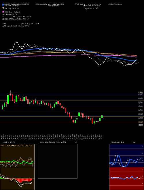 MOIL Limited MOIL Support Resistance charts MOIL Limited MOIL NSE