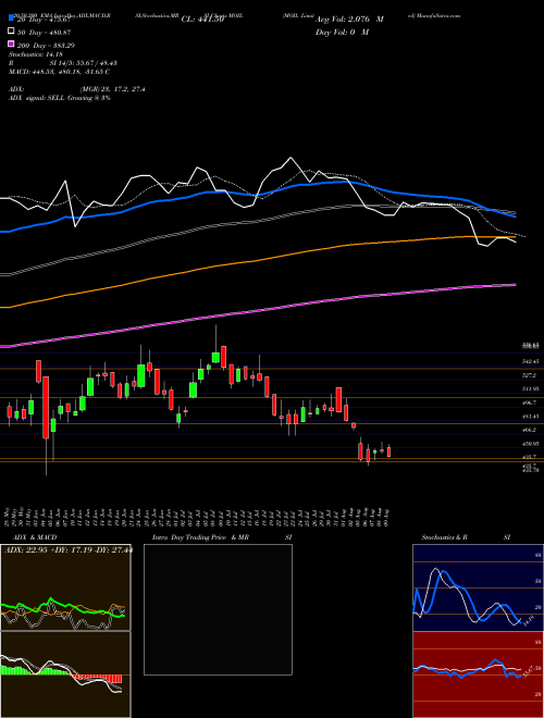 MOIL Limited MOIL Support Resistance charts MOIL Limited MOIL NSE